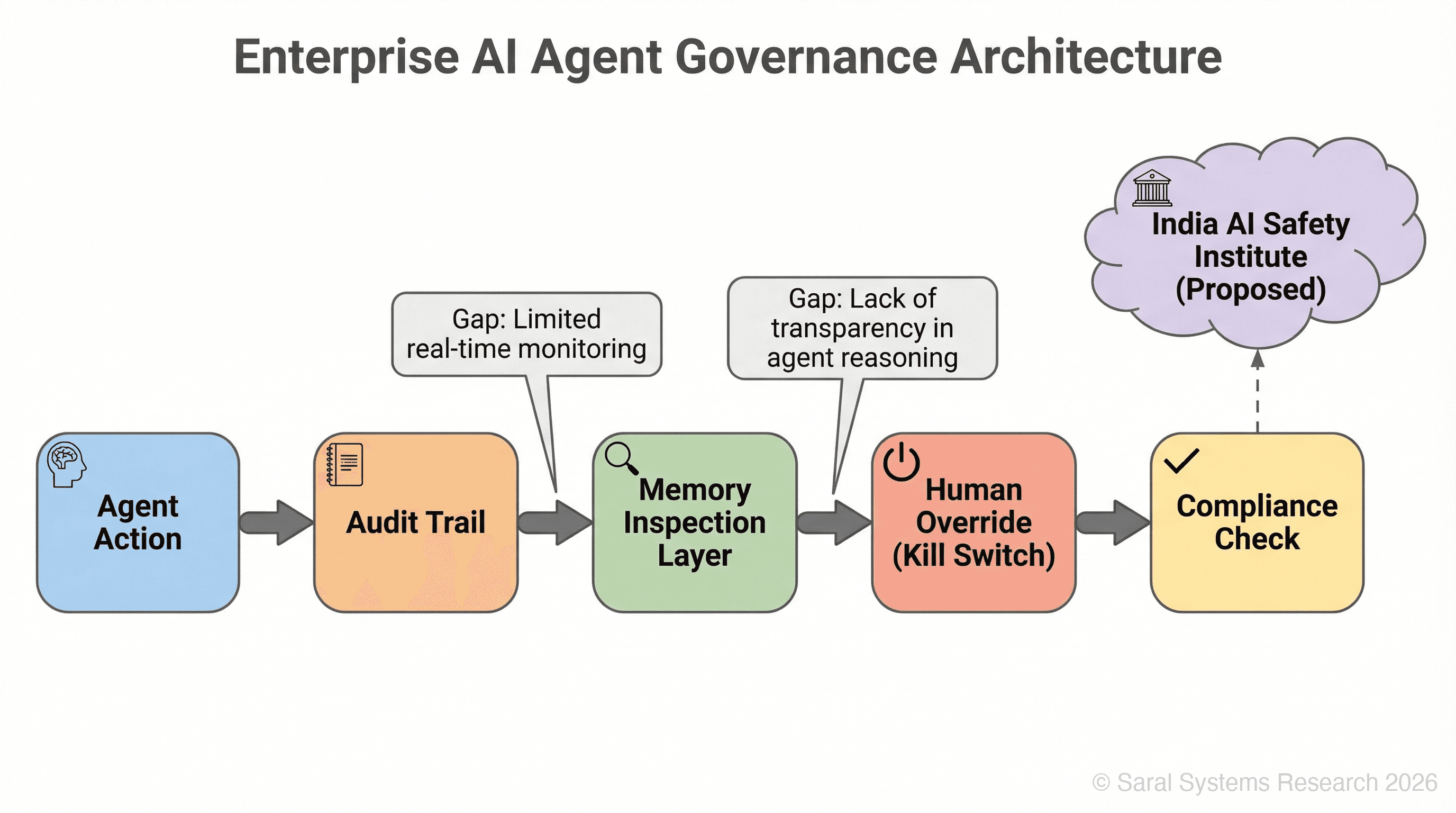 A governance architecture flowchart for enterprise AI agents showing Agent Action → Audit Trail → Memory Inspection Layer → Human Override (Kill Switch) → Compliance Check, annotated with current gaps in monitoring and transparency and India's...