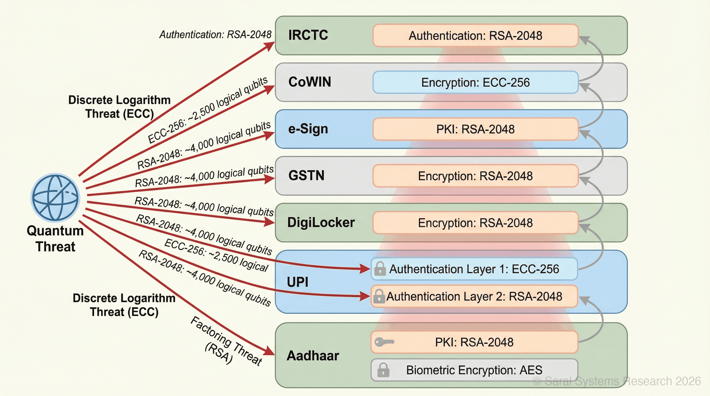India Stack vulnerability map — a layered architecture showing Aadhaar (with RSA-2048 in PKI and biometric encryption, AES in symmetric layer), UPI (with ECC and RSA at different authentication layers), DigiLocker, GSTN, e-Sign, CoWIN, and IRCTC with specific RSA and ECC dependencies marked at each layer, and arrows indicating which layers are exposed to quantum threats on factoring (RSA) vs. discrete logarithm (ECC), with ECC-256 qubit estimates (~2,500 logical qubits) noted alongside RSA-2048 estimates (~4,000 logical qubits). The cascading, interconnected nature of the risk should be immediately visible.