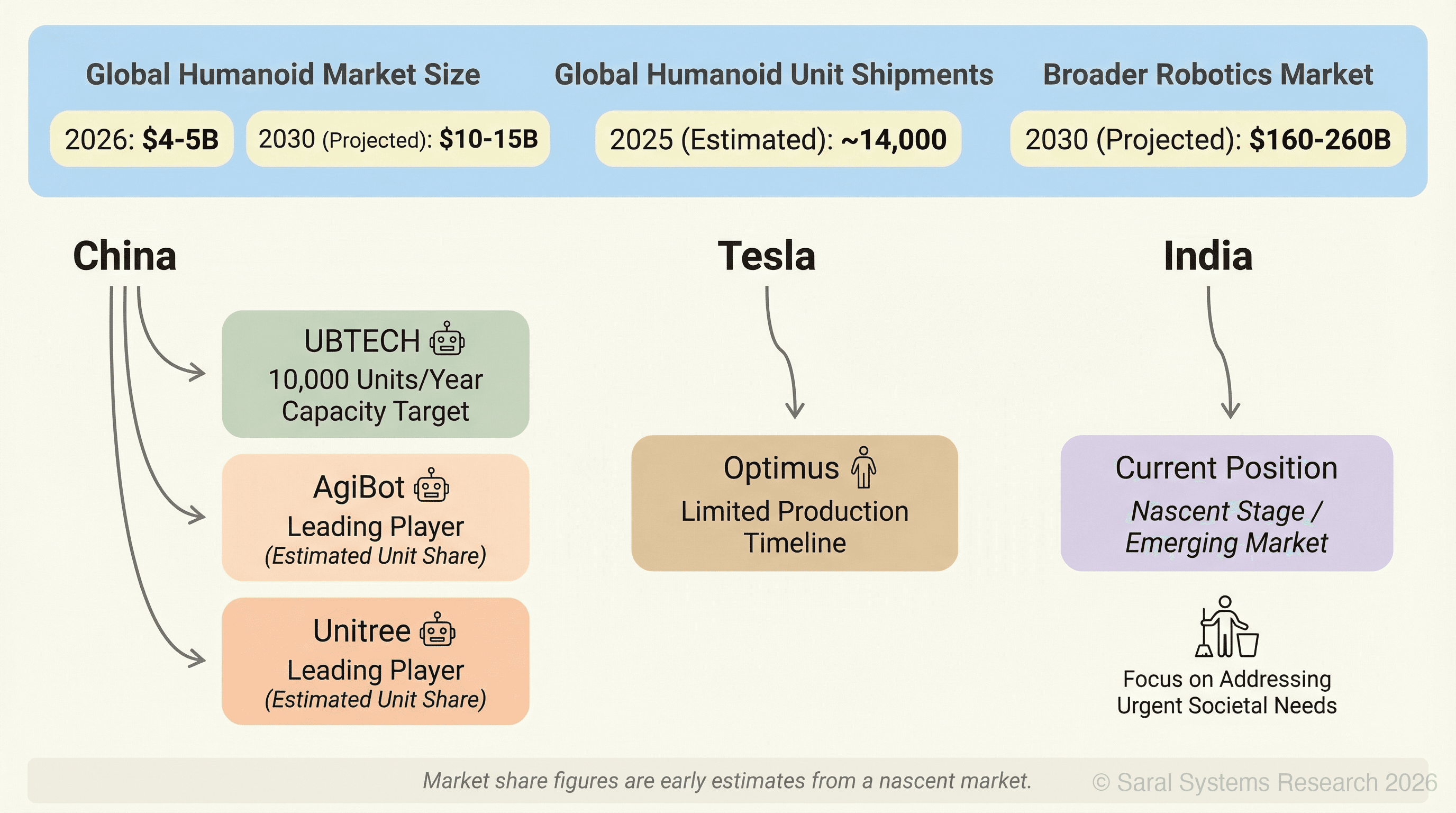 A comparative infographic titled 'The Global Humanoid Race' — showing China's production scale (UBTECH 10,000 units/year capacity target, AgiBot and Unitree as leading Chinese players by estimated unit share), Tesla's Optimus limited production...